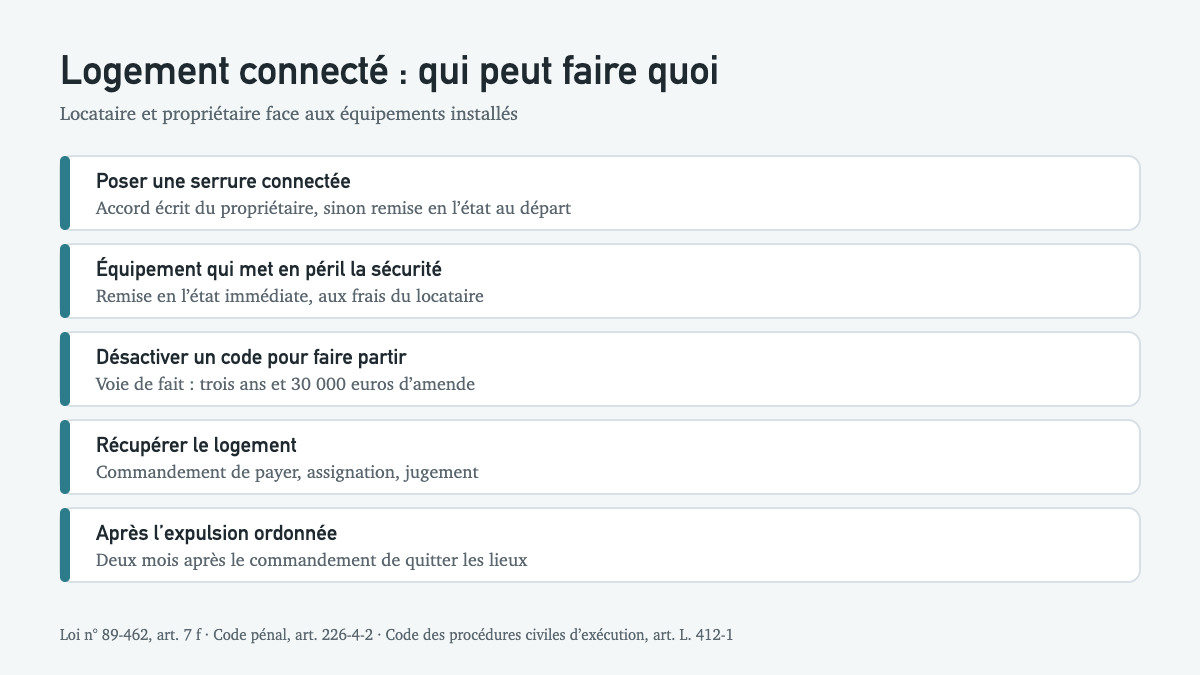 Serrure à code, thermostat connecté : qui peut installer quoi dans un logement loué